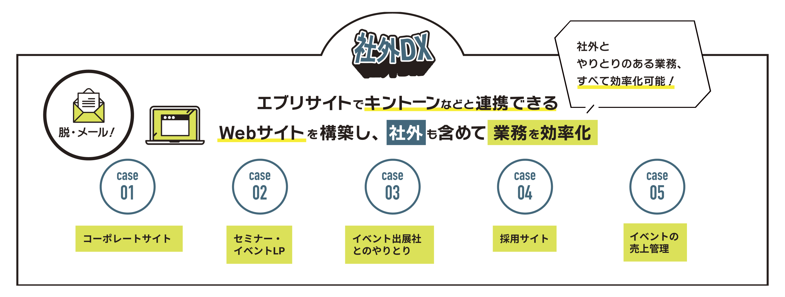 エブリサイトでキントーンなどと連携できるWebサイトを構築し、社外も含めて業務を効率化。コーポレートサイト、セミナー・イベントLP、イベント出展社とのやりとり、採用サイト、イベントの売上管理など。脱・メール！